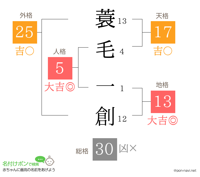 蓑毛 一創さんの姓名判断結果