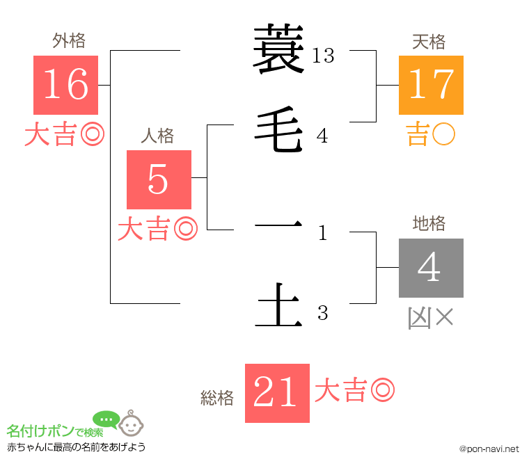 蓑毛 一土さんの姓名判断結果