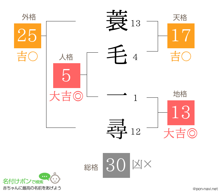 蓑毛 一尋さんの姓名判断結果