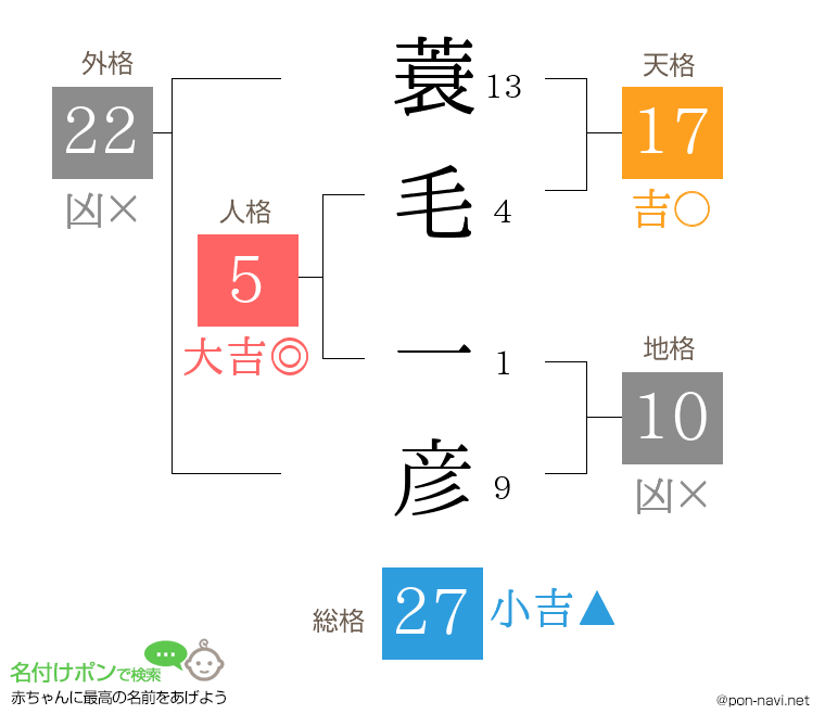 蓑毛 一彦さんの姓名判断結果