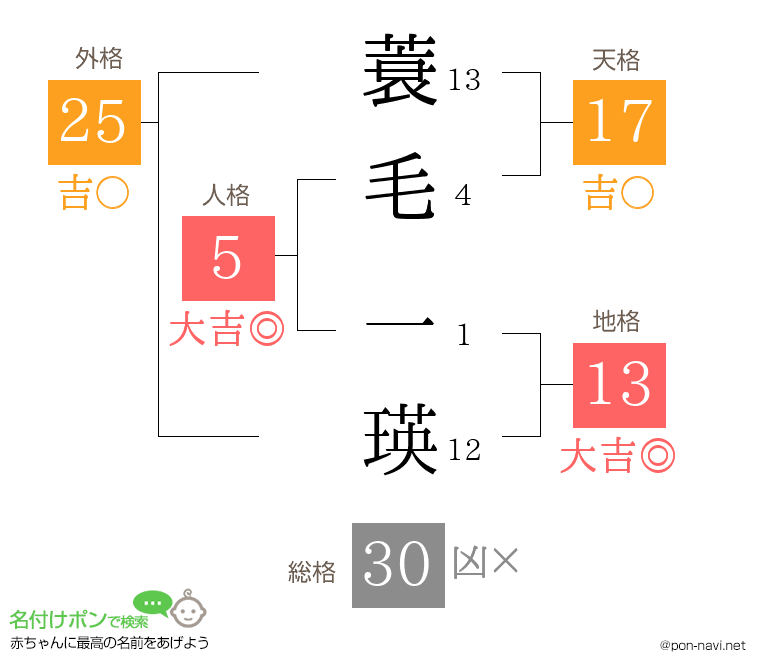 蓑毛 一瑛さんの姓名判断結果