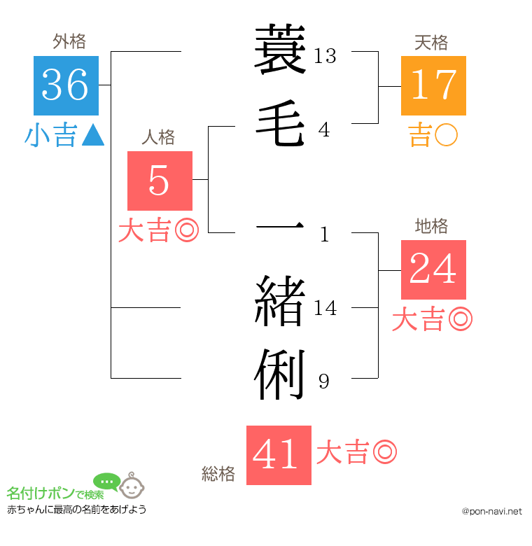 蓑毛 一緒俐さんの姓名判断結果