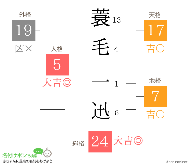 蓑毛 一迅さんの姓名判断結果