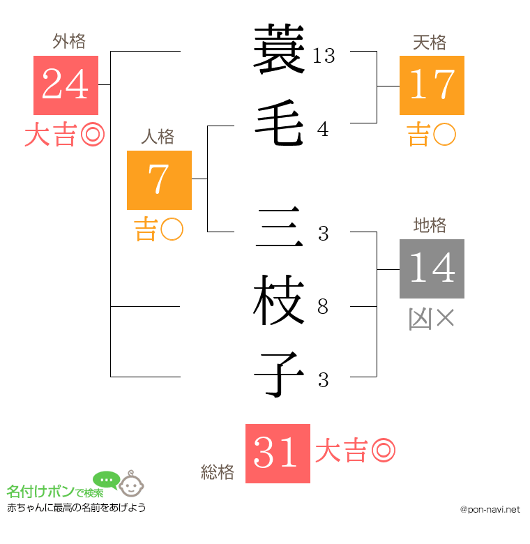 蓑毛 三枝子さんの姓名判断結果