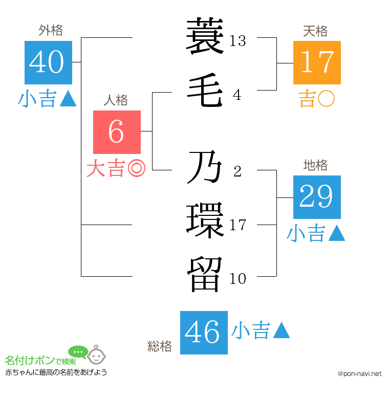 蓑毛 乃環留さんの姓名判断結果