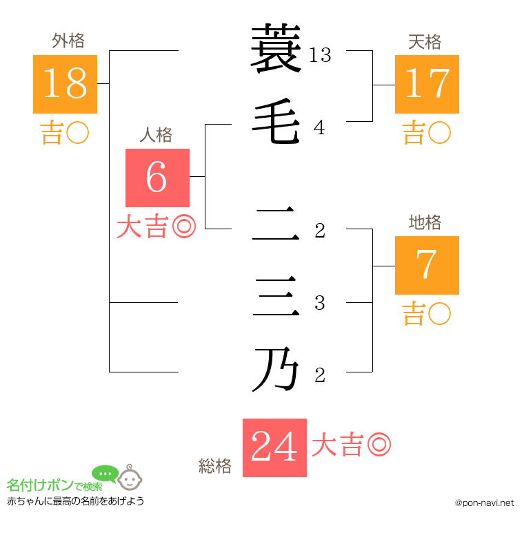 蓑毛 二三乃さんの姓名判断結果