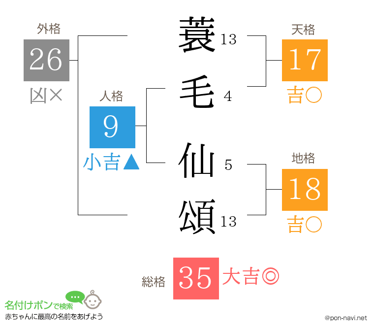 蓑毛 仙頌さんの姓名判断結果