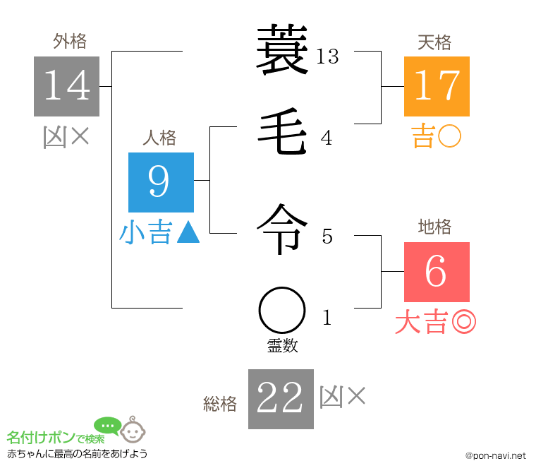 蓑毛 令さんの姓名判断結果