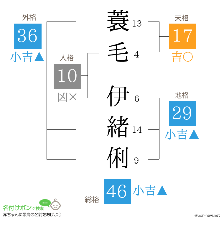 蓑毛 伊緒俐さんの姓名判断結果
