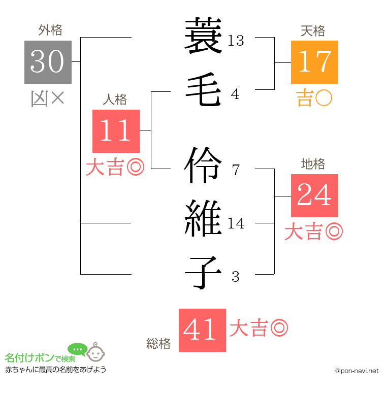 蓑毛 伶維子さんの姓名判断結果