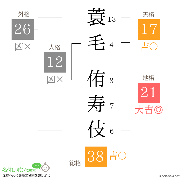 蓑毛 侑寿伎さんの姓名判断結果