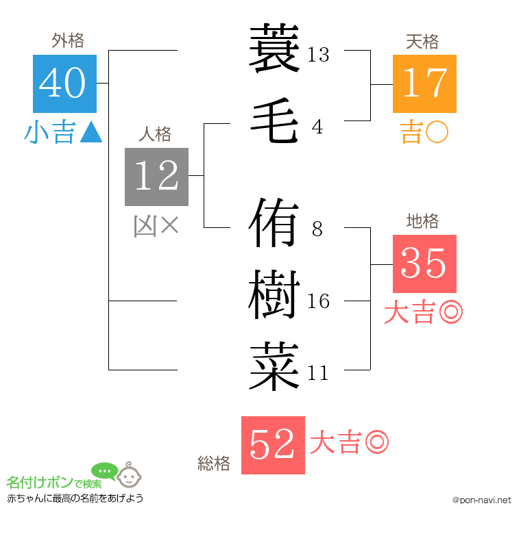 蓑毛 侑樹菜さんの姓名判断結果