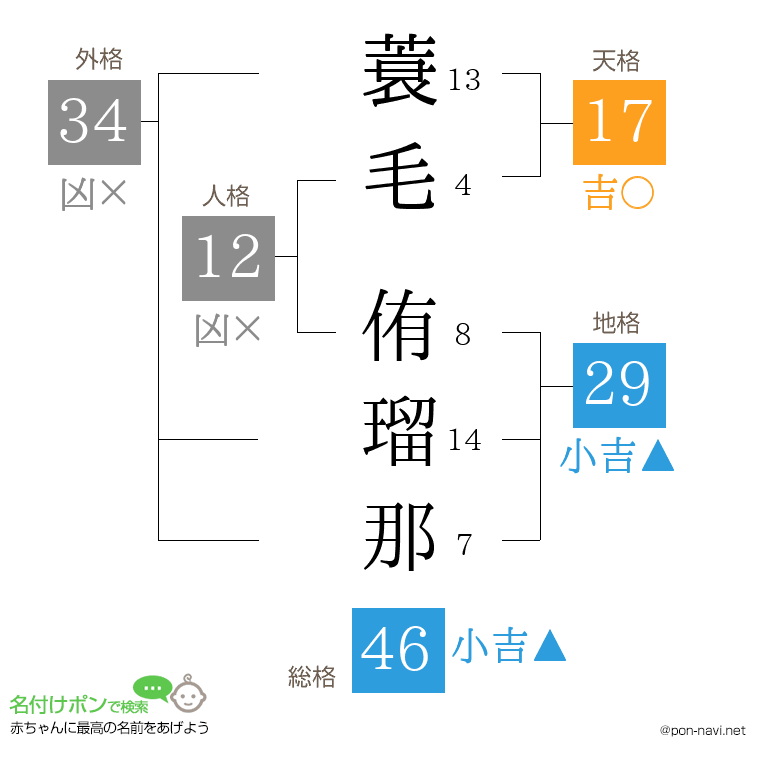 蓑毛 侑瑠那さんの姓名判断結果