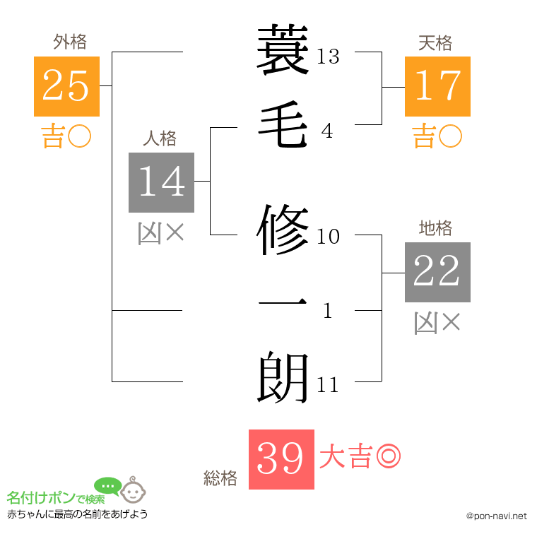 蓑毛 修一朗さんの姓名判断結果
