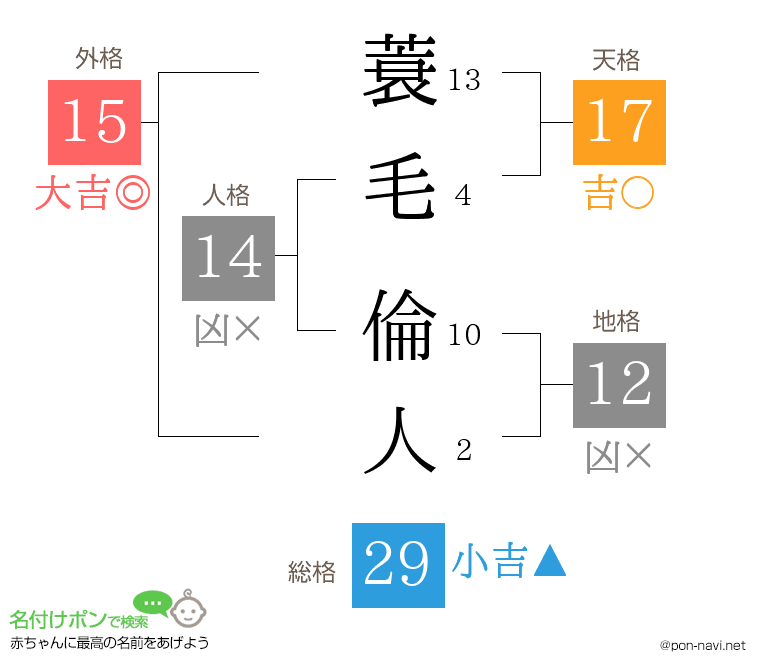 蓑毛 倫人さんの姓名判断結果