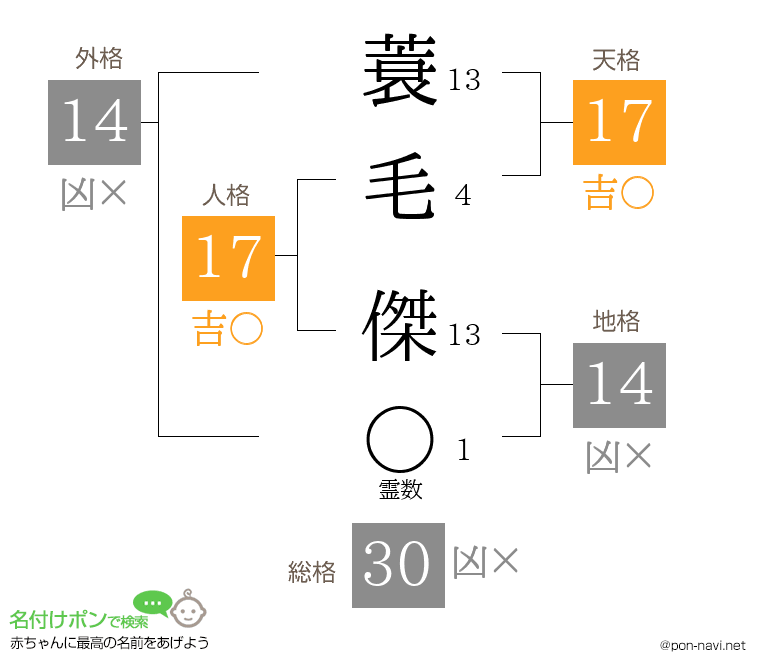蓑毛 傑さんの姓名判断結果