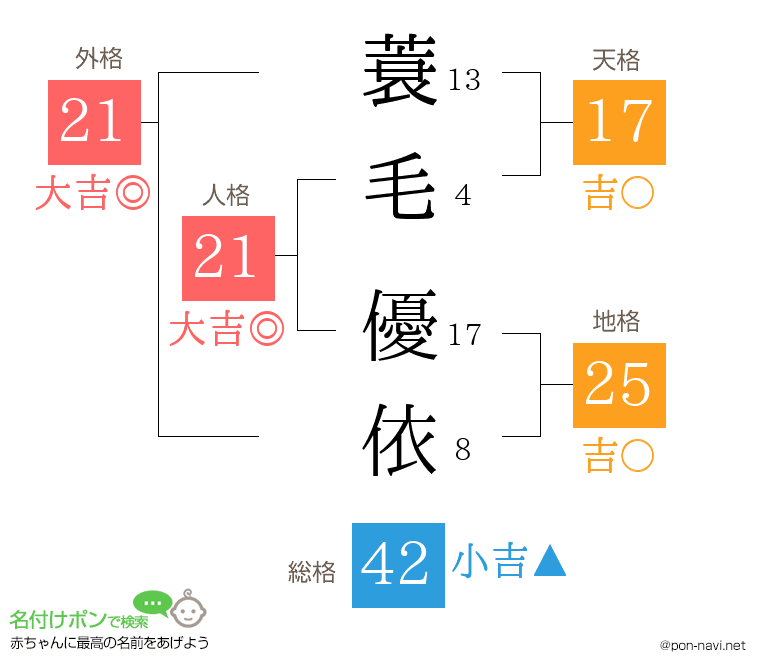 蓑毛 優依さんの姓名判断結果