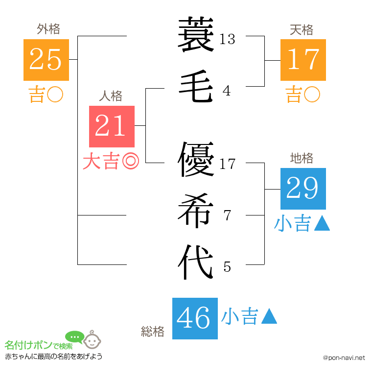 蓑毛 優希代さんの姓名判断結果
