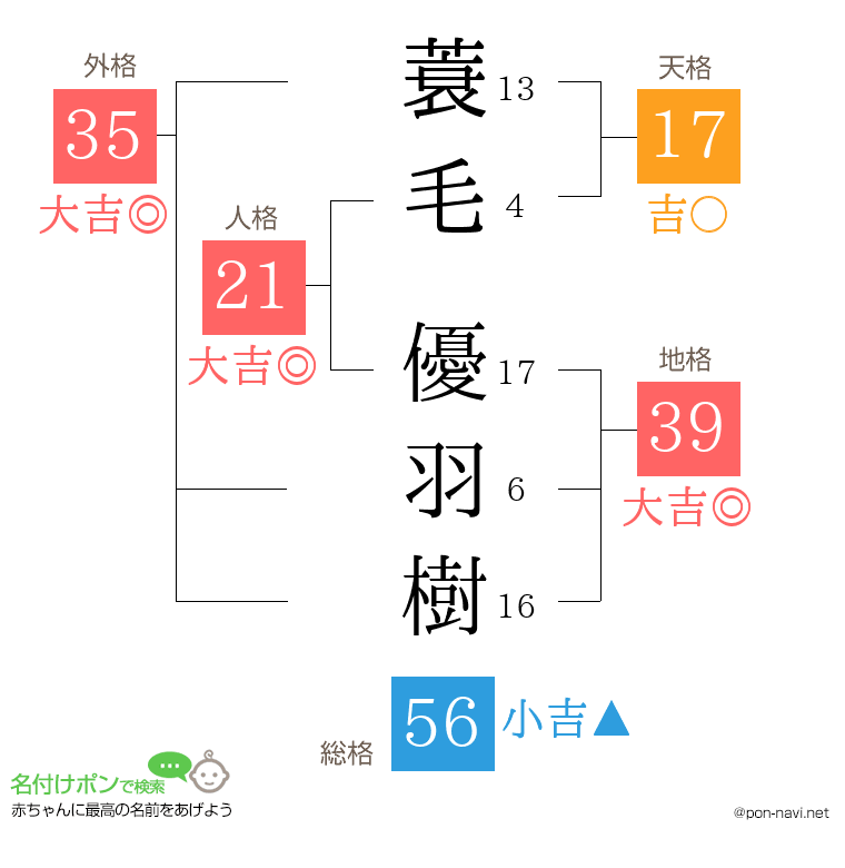 蓑毛 優羽樹さんの姓名判断結果