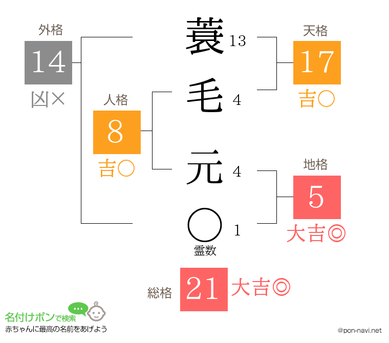 蓑毛 元さんの姓名判断結果