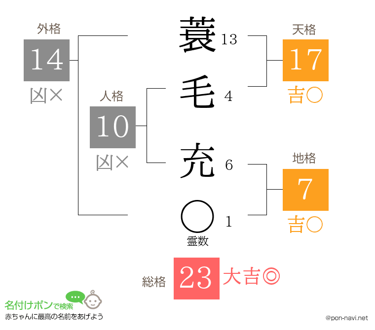 蓑毛 充さんの姓名判断結果