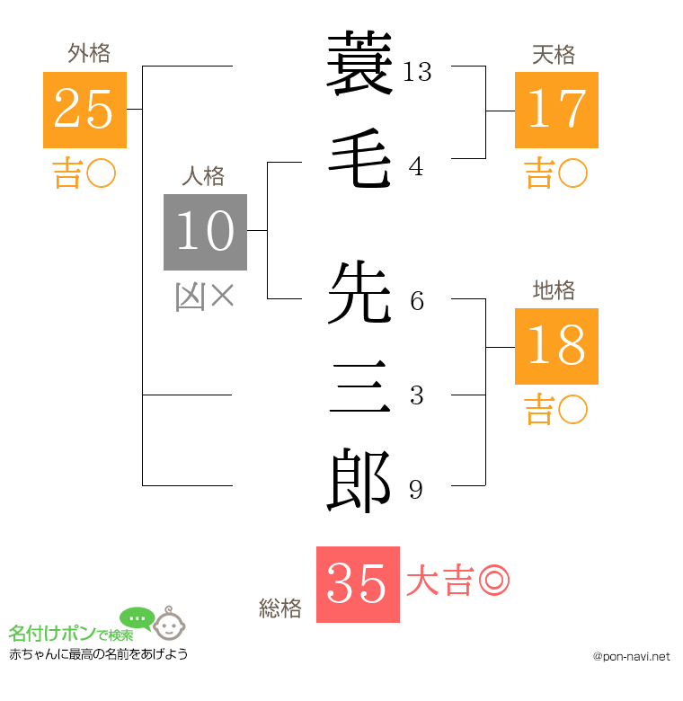 蓑毛 先三郎さんの姓名判断結果