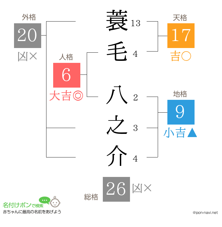 蓑毛 八之介さんの姓名判断結果