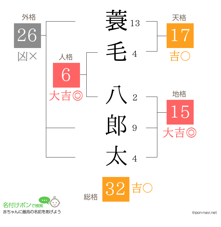 蓑毛 八郎太さんの姓名判断結果