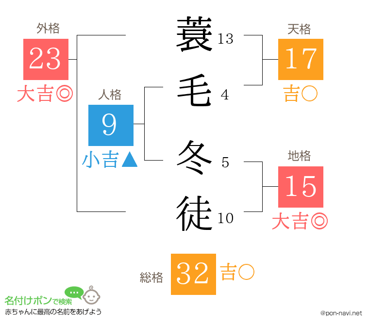 蓑毛 冬徒さんの姓名判断結果