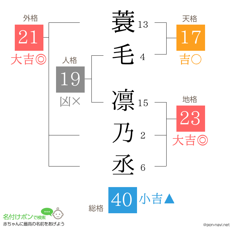 蓑毛 凛乃丞さんの姓名判断結果