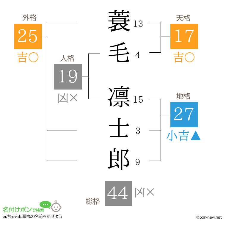 蓑毛 凛士郎さんの姓名判断結果