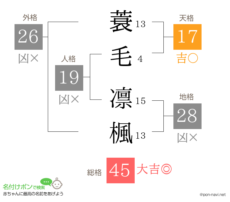 蓑毛 凛楓さんの姓名判断結果