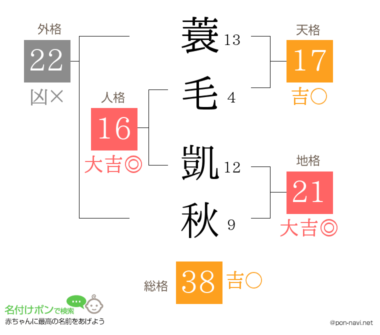 蓑毛 凱秋さんの姓名判断結果