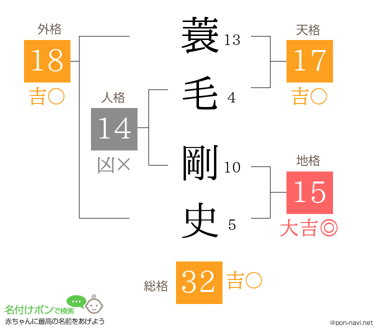蓑毛 剛史さんの姓名判断結果