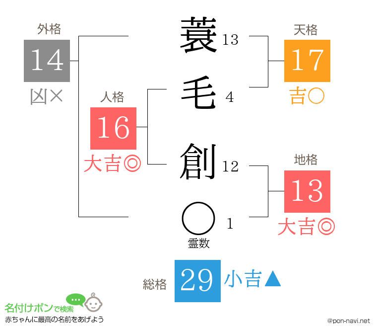 蓑毛 創さんの姓名判断結果