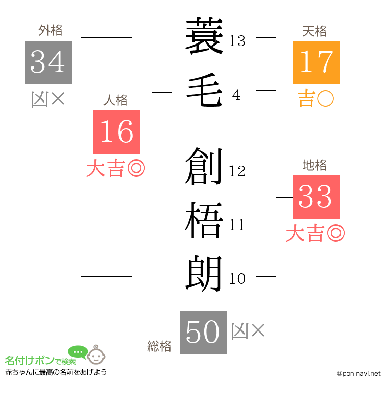 蓑毛 創梧朗さんの姓名判断結果