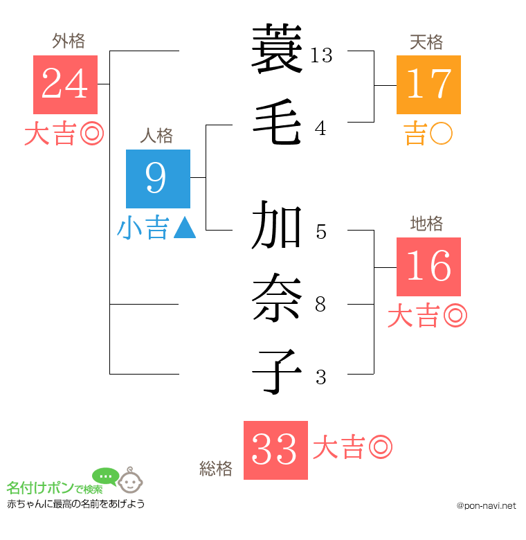 蓑毛 加奈子さんの姓名判断結果
