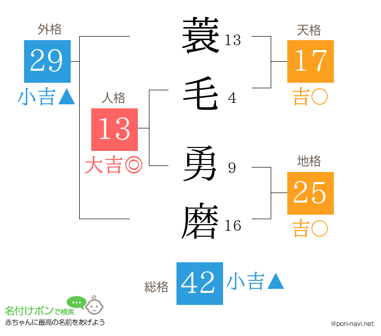蓑毛 勇磨さんの姓名判断結果