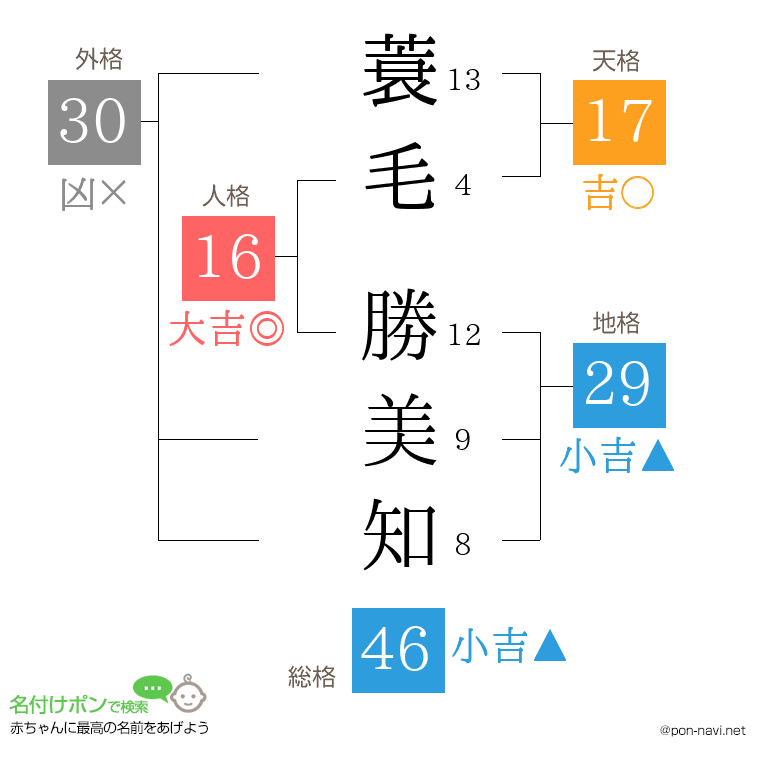蓑毛 勝美知さんの姓名判断結果