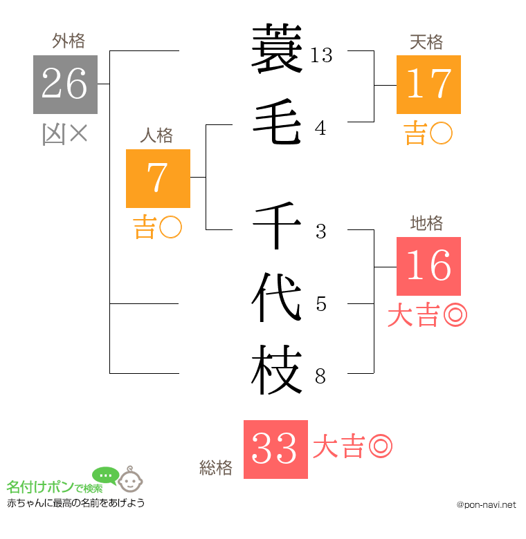 蓑毛 千代枝さんの姓名判断結果