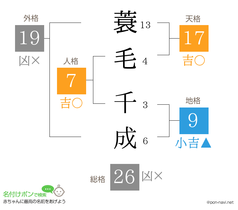 蓑毛 千成さんの姓名判断結果