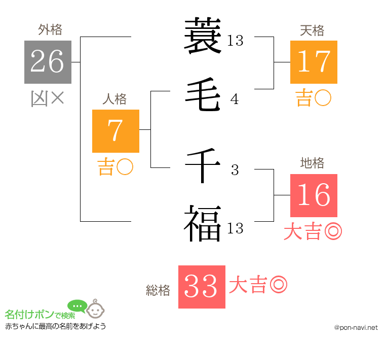 蓑毛 千福さんの姓名判断結果