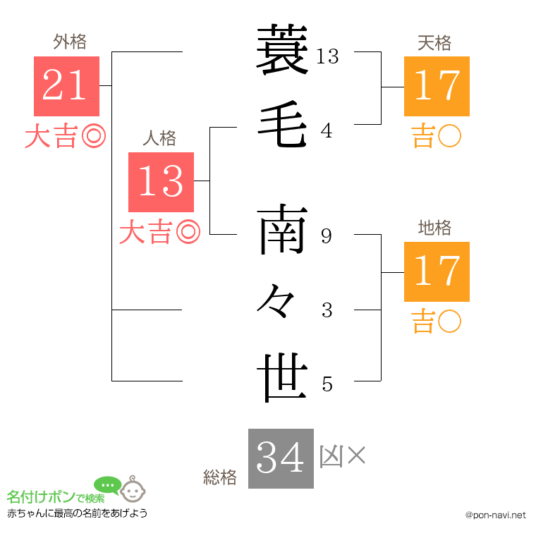 蓑毛 南々世さんの姓名判断結果