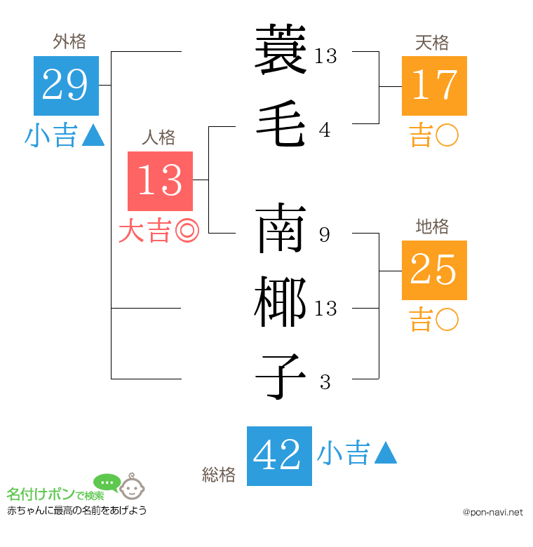 蓑毛 南椰子さんの姓名判断結果