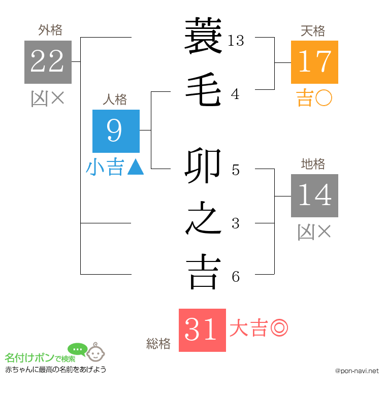 蓑毛 卯之吉さんの姓名判断結果