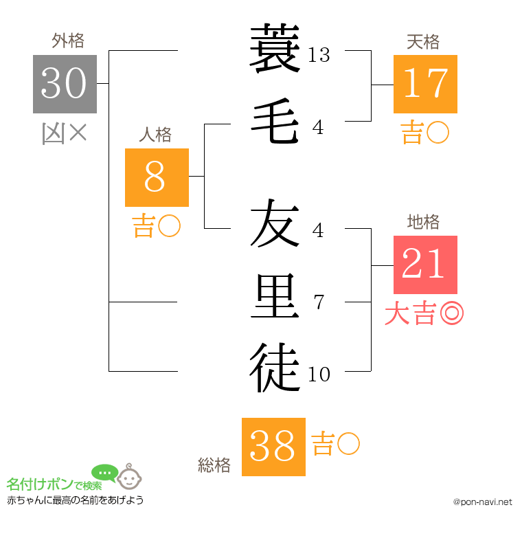 蓑毛 友里徒さんの姓名判断結果