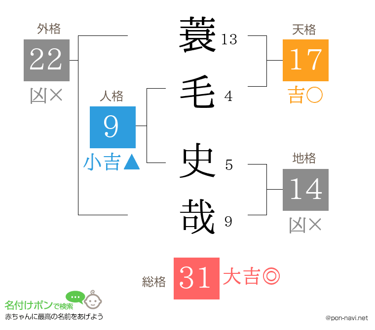 蓑毛 史哉さんの姓名判断結果