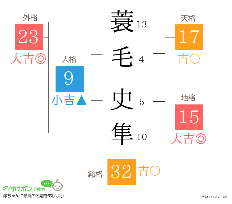 蓑毛 史隼さんの姓名判断結果