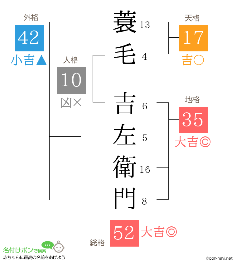 蓑毛 吉左衛門さんの姓名判断結果
