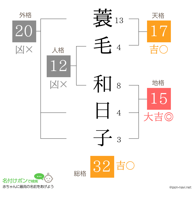 蓑毛 和日子さんの姓名判断結果